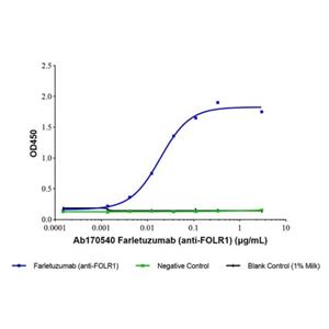 Farletuzumab (anti-FOLR1),Farletuzumab (anti-FOLR1)