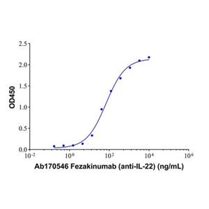 Fezakinumab (anti-IL-22),Fezakinumab (anti-IL-22)