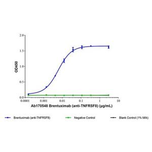 Brentuximab (anti-TNFRSF8),Brentuximab (anti-TNFRSF8)