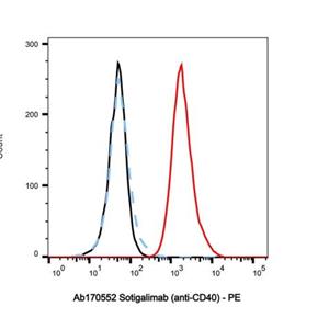 Sotigalimab (anti-CD40),Sotigalimab (anti-CD40)