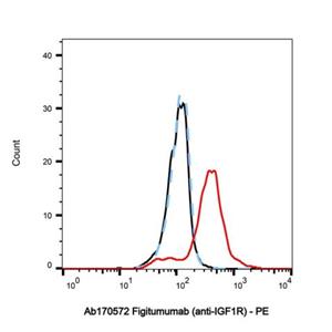 Figitumumab (anti-IGF1R),Figitumumab (anti-IGF1R)