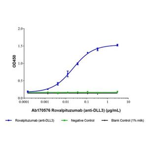 Rovalpituzumab (anti-DLL3),Rovalpituzumab (anti-DLL3)