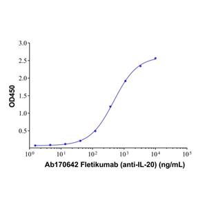 aladdin 阿拉丁 Ab170642 Fletikumab (anti-IL-20) 1357158-22-5 Purity>95% (SDS-PAGE&SEC); Endotoxin Level<1.0EU/mg; Human IgG4SP; CHO; ELISA, FACS, Functional assay, Animal Model; Unconjugated