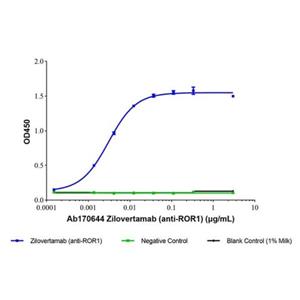 Zilovertamab (anti-ROR1),Zilovertamab (anti-ROR1)