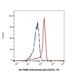 Omburtamab (anti-CD276),Omburtamab (anti-CD276)