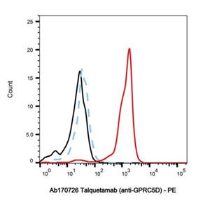 Talquetamab (anti-GPRC5D),Talquetamab (anti-GPRC5D)