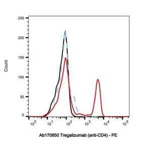 Tregalizumab (anti-CD4),Tregalizumab (anti-CD4)