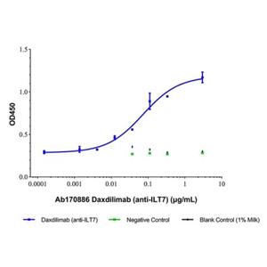 Daxdilimab (anti-ILT7),Daxdilimab (anti-ILT7)