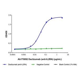 Daclizumab (anti-IL2RA),Daclizumab (anti-IL2RA)