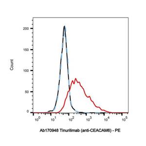 Tinurilimab (anti-CEACAM6),Tinurilimab (anti-CEACAM6)