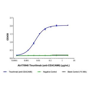 Tinurilimab (anti-CEACAM6),Tinurilimab (anti-CEACAM6)