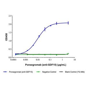 Ponsegromab (anti-GDF15),Ponsegromab (anti-GDF15)