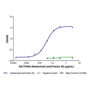 aladdin 阿拉丁 Ab175444 Abelacimab?(anti-Factor XI) 2098724-83-3 Purity>95% (SDS-PAGE&SEC); Endotoxin Level<1.0EU/mg; Human IgG1; CHO; ELISA, FACS, Functional assay, Animal Model; Unconjugated