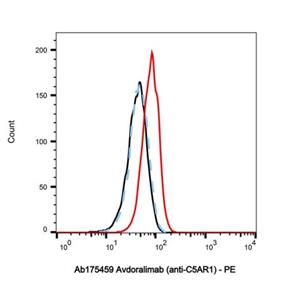 Avdoralimab (anti-C5AR1),Avdoralimab (anti-C5AR1)