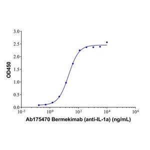 Bermekimab (anti-IL-1a),Bermekimab (anti-IL-1a)