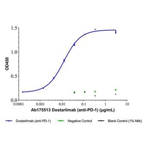 Dostarlimab (anti-PD-1),Dostarlimab (anti-PD-1)