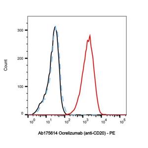 Ocrelizumab (anti-CD20),Ocrelizumab (anti-CD20)