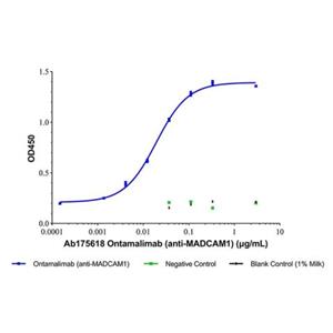 Ontamalimab (anti-MADCAM1),Ontamalimab (anti-MADCAM1)