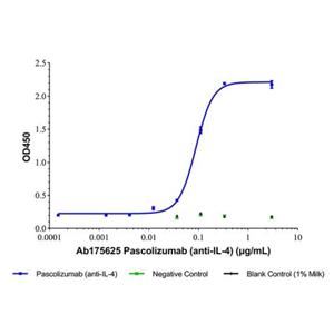 Pascolizumab (anti-IL-4),Pascolizumab (anti-IL-4)