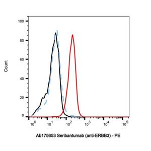 Seribantumab (anti-ERBB3),Seribantumab (anti-ERBB3)