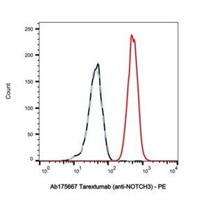 Tarextumab (anti-NOTCH3),Tarextumab (anti-NOTCH3)