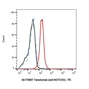 Tarextumab (anti-NOTCH3),Tarextumab (anti-NOTCH3)