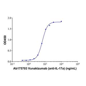 Vunakizumab (anti-IL-17a),Vunakizumab (anti-IL-17a)