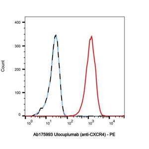 Ulocuplumab (anti-CXCR4),Ulocuplumab (anti-CXCR4)