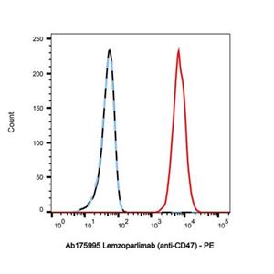 Lemzoparlimab (anti-CD47),Lemzoparlimab (anti-CD47)