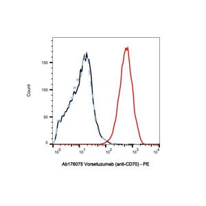 aladdin 阿拉丁 Ab176075 Vorsetuzumab (anti-CD70) 1165740-62-4 Purity>95% (SDS-PAGE&SEC); Endotoxin Level<1.0EU/mg; Human IgG1; CHO; ELISA, FACS, Functional assay, Animal Model; Unconjugated