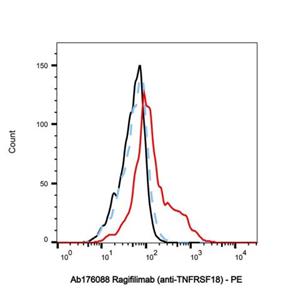 Ragifilimab (anti-TNFRSF18),Ragifilimab (anti-TNFRSF18)