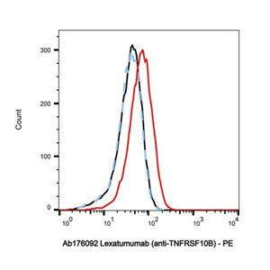 Lexatumumab (anti-TNFRSF10B),Lexatumumab (anti-TNFRSF10B)