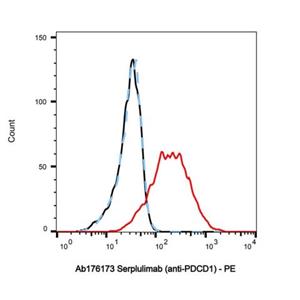 Serplulimab (anti-PDCD1),Serplulimab (anti-PDCD1)