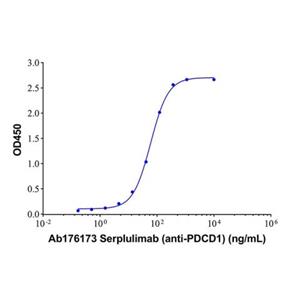 Serplulimab (anti-PDCD1),Serplulimab (anti-PDCD1)