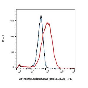 Ladiratuzumab (anti-SLC39A6),Ladiratuzumab (anti-SLC39A6)