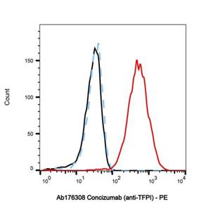 Concizumab (anti-TFPI),Concizumab (anti-TFPI)