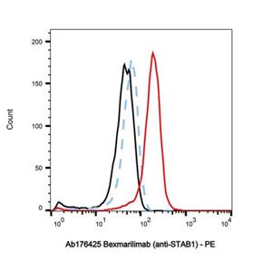 Bexmarilimab (anti-STAB1),Bexmarilimab (anti-STAB1)