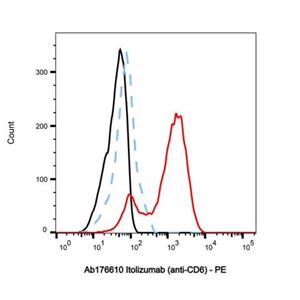 Itolizumab (anti-CD6),Itolizumab (anti-CD6)