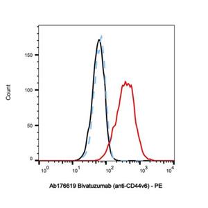 Bivatuzumab (anti-CD44v6),Bivatuzumab (anti-CD44v6)