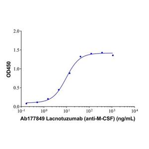 Lacnotuzumab (anti-M-CSF),Lacnotuzumab (anti-M-CSF)