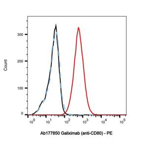 Galiximab (anti-CD80),Galiximab (anti-CD80)