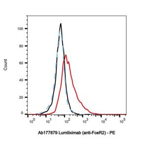 Lumiliximab (anti-FceR2),Lumiliximab (anti-FceR2)