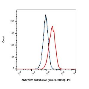 Sirtratumab (anti-SLITRK6),Sirtratumab (anti-SLITRK6)