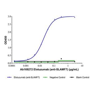 aladdin 阿拉丁 Ab169272 Elotuzumab (anti-SLAMF7) 915296-00-3 Purity>95% (SDS-PAGE&SEC); Endotoxin Level<0.01EU/μg; Human IgG1; CHO; ELISA, FACS, Functional assay, Animal Model; Unconjugated