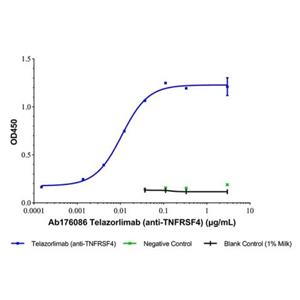 Telazorlimab (anti-TNFRSF4),Telazorlimab (anti-TNFRSF4)