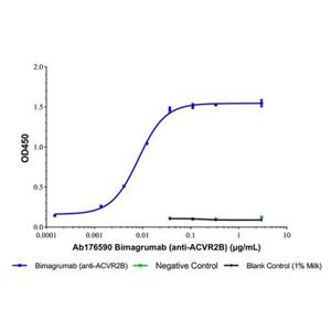 Bimagrumab (anti-ACVR2B),Bimagrumab (anti-ACVR2B)