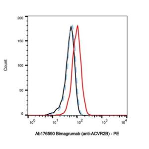 Bimagrumab (anti-ACVR2B),Bimagrumab (anti-ACVR2B)