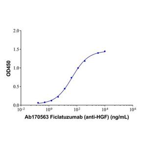aladdin 阿拉丁 Ab170563 Ficlatuzumab (anti-HGF) 1174900-84-5 Purity>95% (SDS-PAGE&SEC); Endotoxin Level<1.0EU/mg; Human IgG1; CHO; ELISA, FACS, Functional assay, Animal Model; Unconjugated