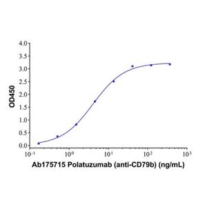 aladdin 阿拉丁 Ab175715 Polatuzumab (anti-CD79b) 2279068-37-8 Purity>95% (SDS-PAGE&SEC); Endotoxin Level< 0.01EU/μg ; Human IgG1; CHO; ELISA, FACS, Functional assay, Animal Model; Unconjugated