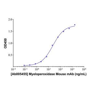 Myeloperoxidase Mouse mAb,Myeloperoxidase Mouse mAb